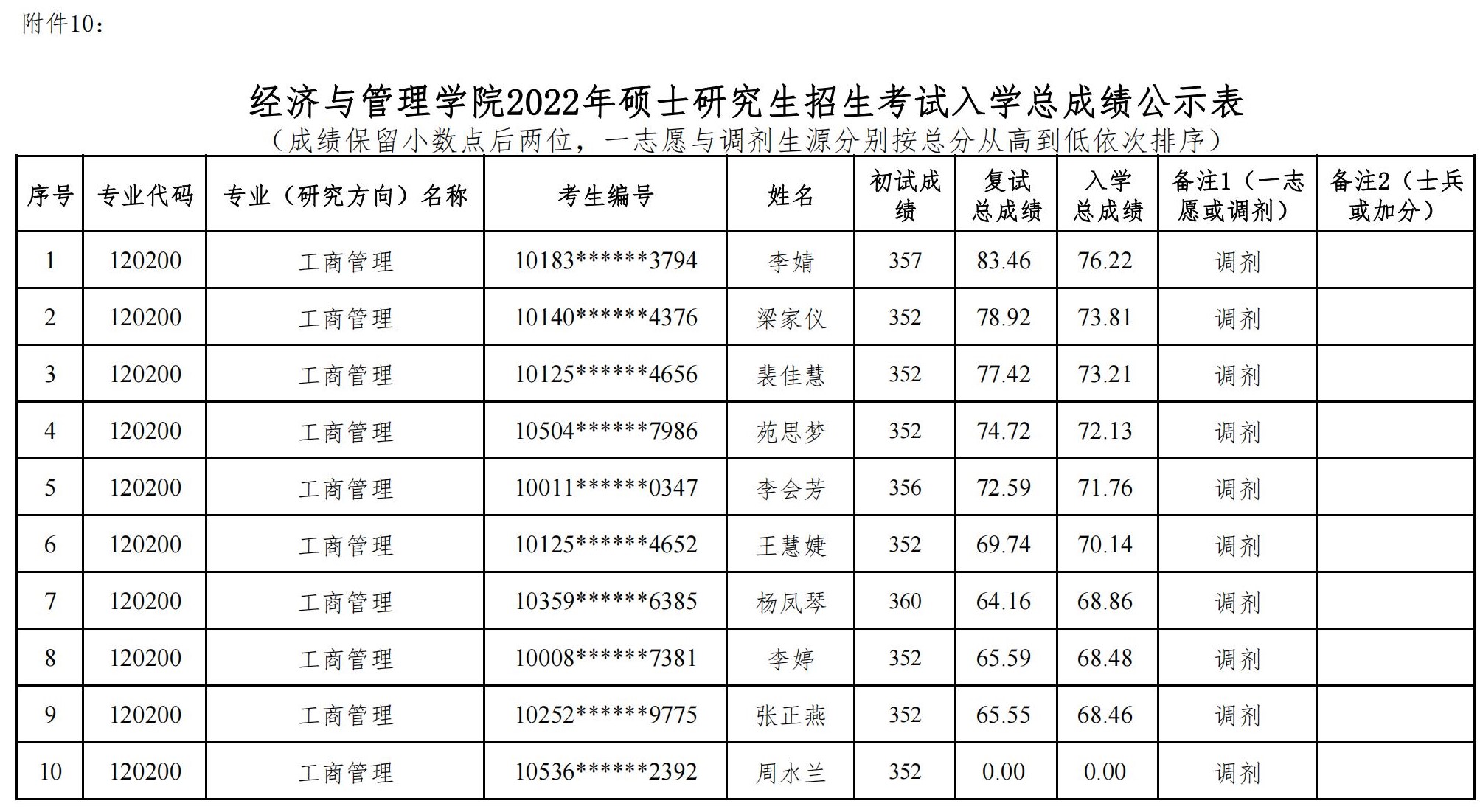 海南师范大学2022年工商管理专业硕士研究生招生考试入学总成绩公示表（调剂第一批）