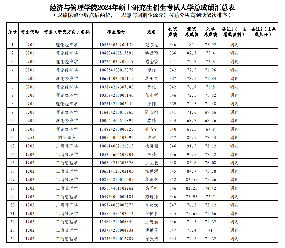 经济与管理学院2024年硕士研究生招生复试成绩公示（调剂第一、二、三、四、五批）