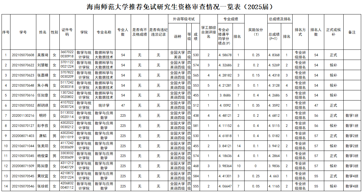 2025届星空游戏官方数学与统计学院推荐免试研究生资格审查结果公示