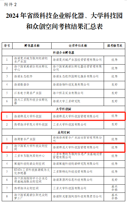 科技园获评省级优秀大学科技园和优秀众创空间