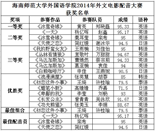 外国语学院举办2014年英、日、韩、泰语外文配音大赛