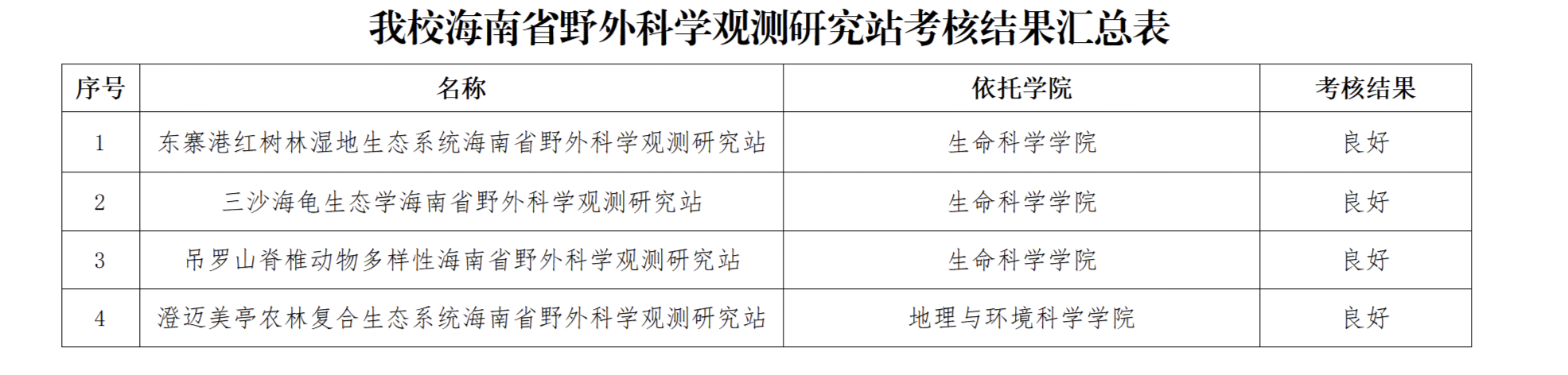 我校在海南省野外科学观测研究站年度考核中取得好成绩