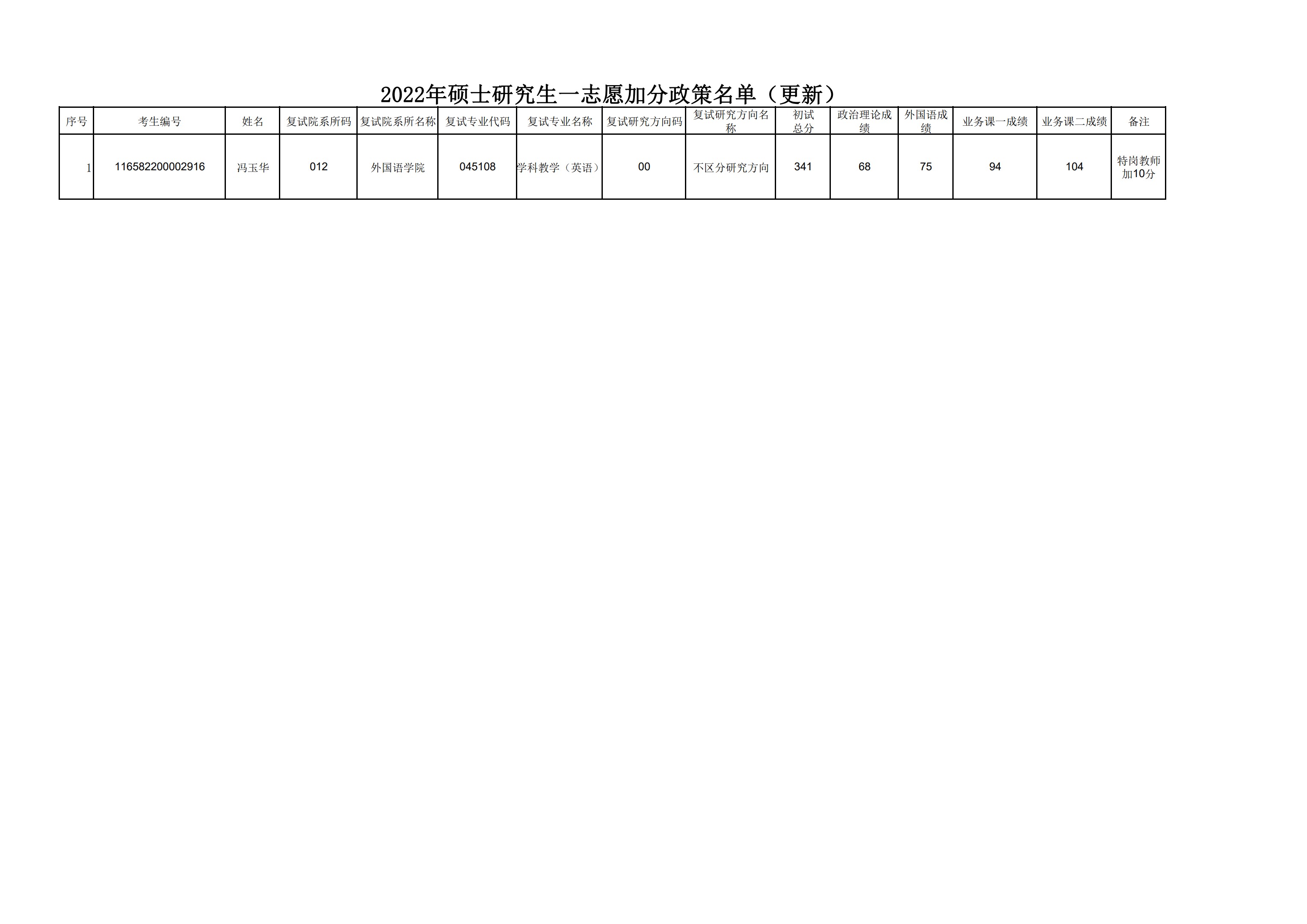 海南师范大学2022年硕士研究生一志愿享受加分政策名单（更新）