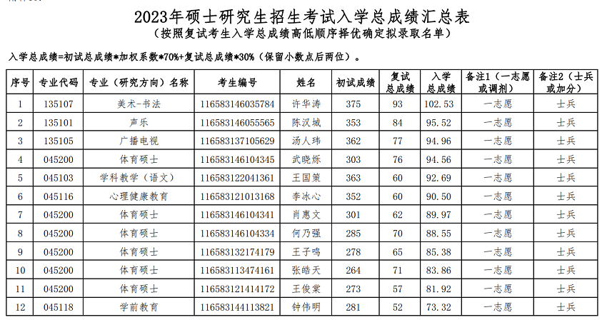 海南师范大学2023年“退役大学生士兵” 专项硕士研究生成绩公示