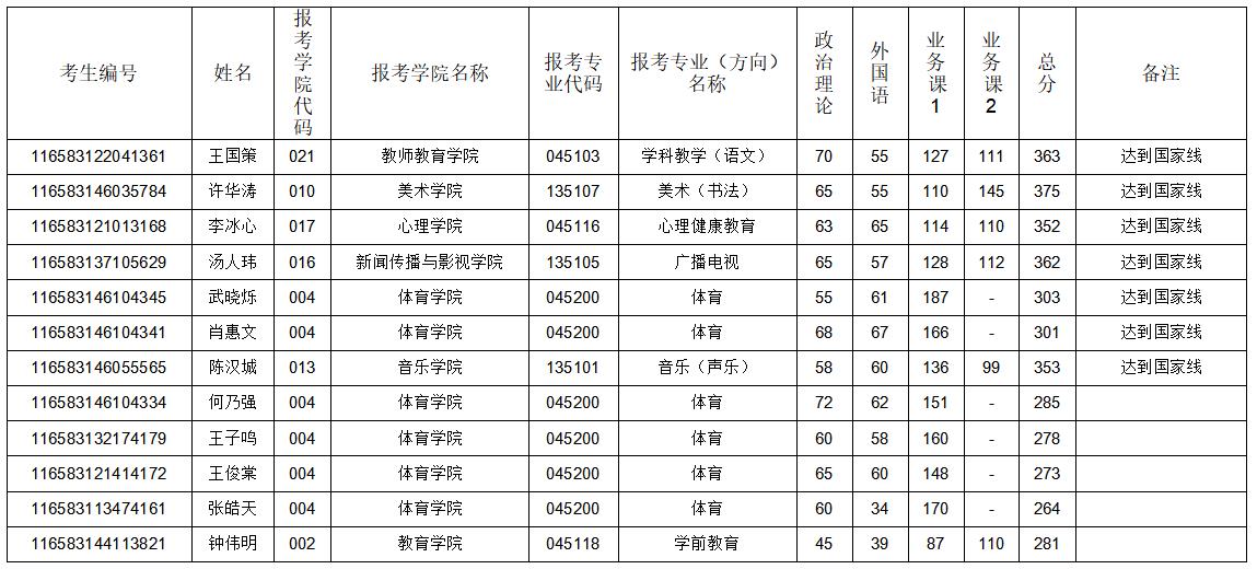 海南师范大学2023年“退役大学生士兵”专项硕士研究生招生计划复试录取工作方案